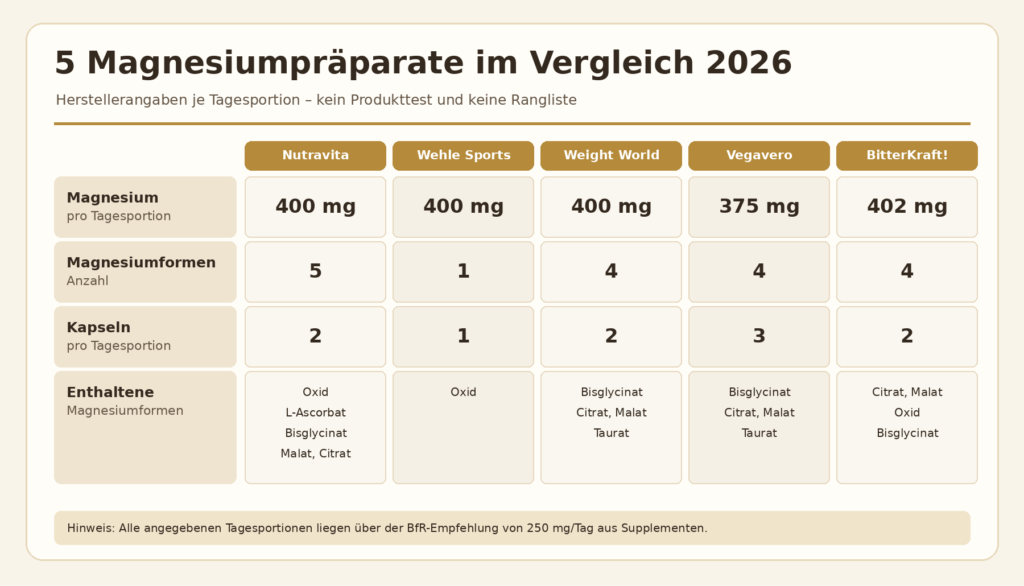 Fünf Magnesiumpräparate im Vergleich 2026: Nutravita, Wehle Sports, Weight World, Vegavero und BitterKraft!